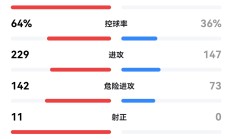 开云APP-包含申花客场逆转，中超积分榜前进一步的词条