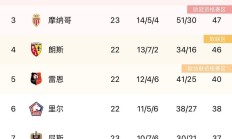开云体育在线-摩纳哥客场大胜，终结连败领跑积分榜的简单介绍