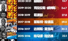 开云体育平台APP-亚当斯斩获总决赛MVP，缔造CBA历史新纪录