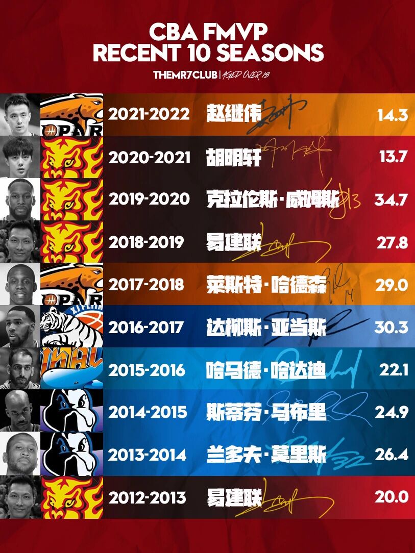 亚当斯斩获总决赛MVP，缔造CBA历史新纪录