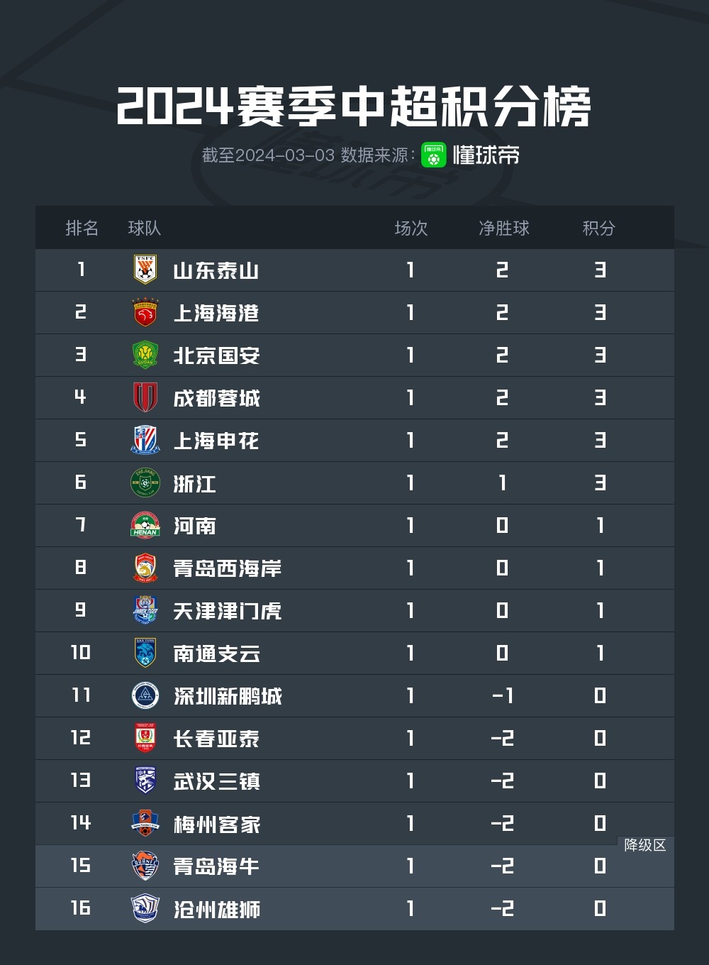 包含苏宁在客场遇挫败，积分榜排名缩水的词条