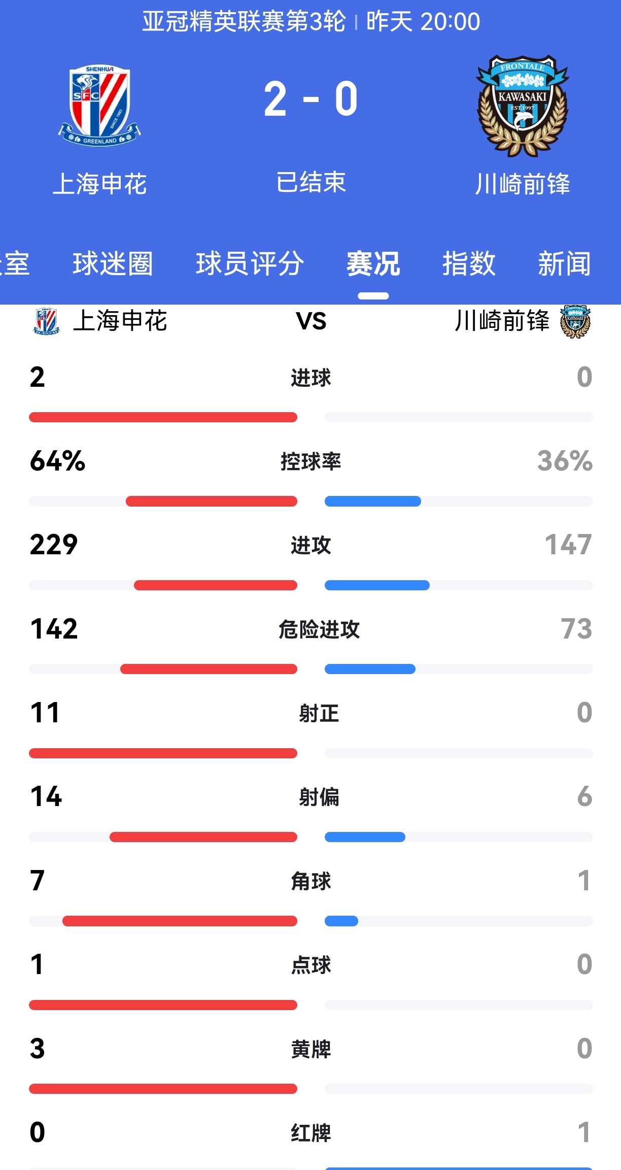 包含申花客场逆转，中超积分榜前进一步的词条