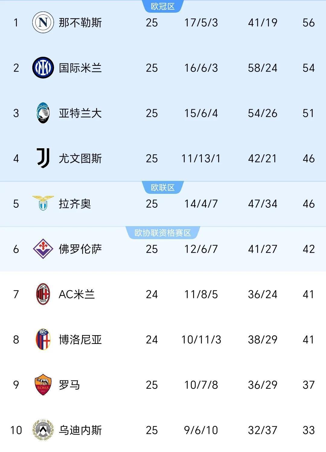国米连续六场不败，稳坐榜首