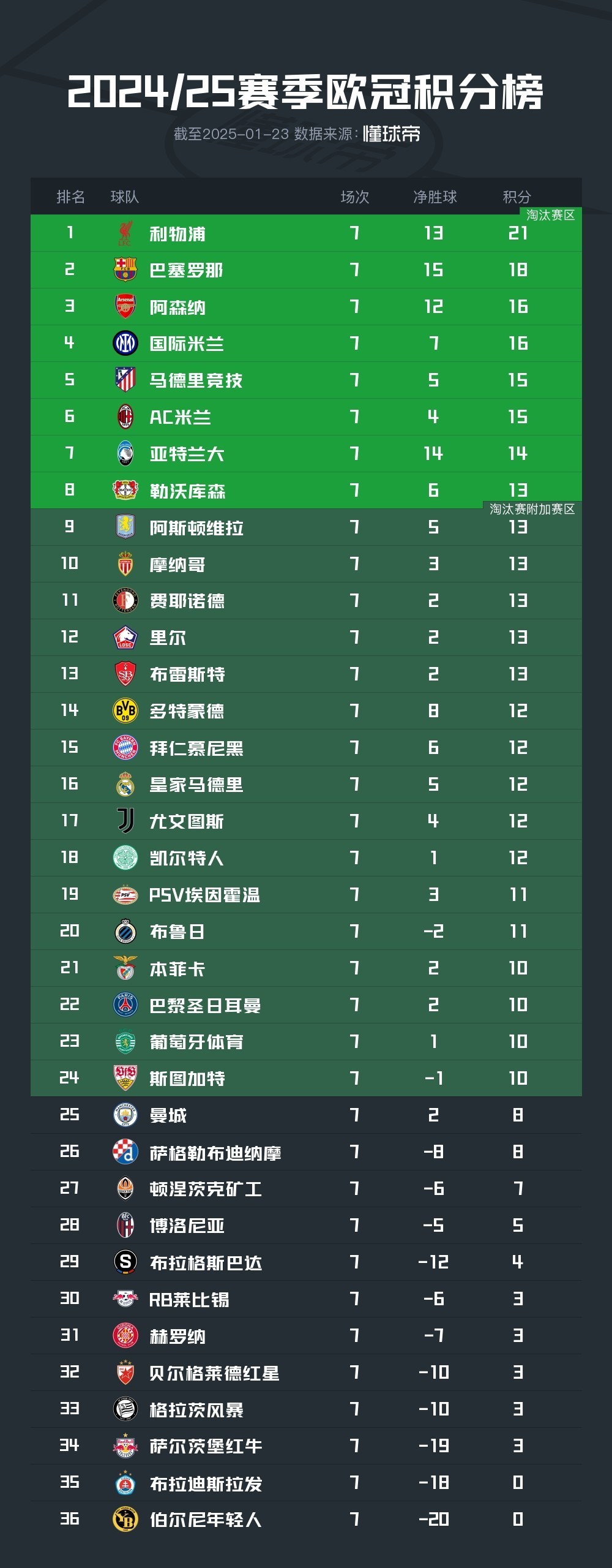 巴萨再丢分，欧冠资格或将岌岌可危的简单介绍