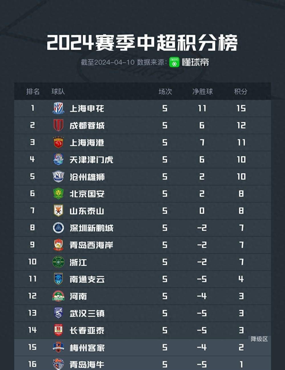 北京国安豪取六连胜，稳坐积分榜榜首