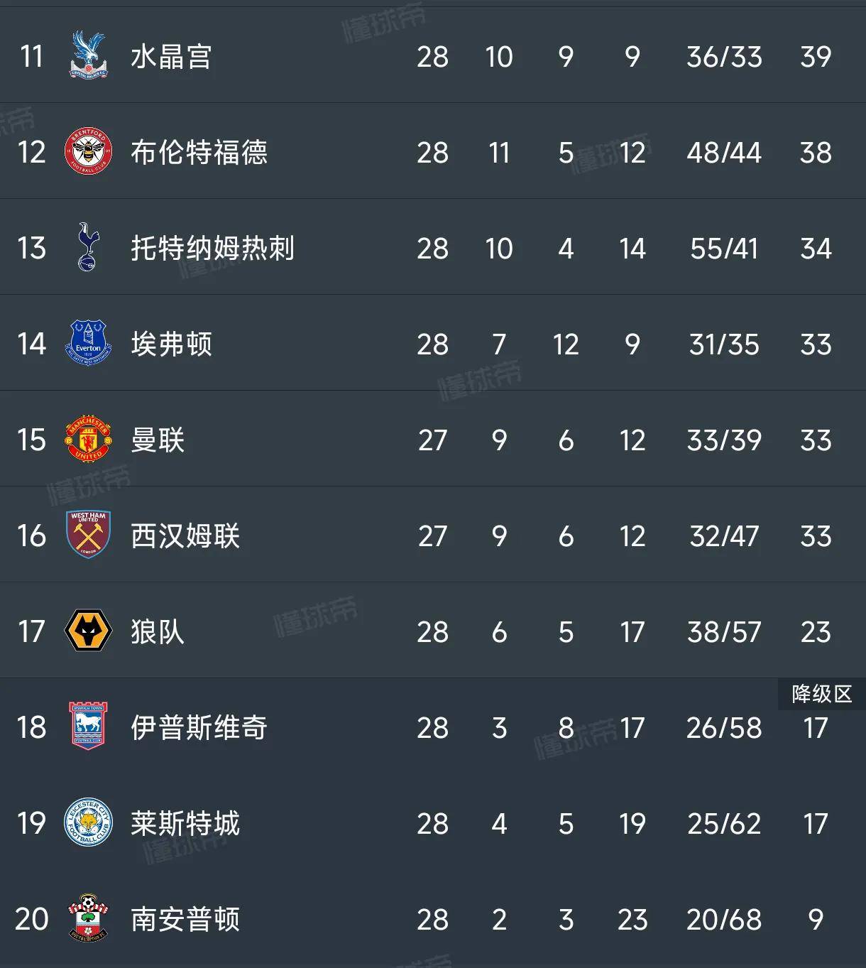 切尔西客场大胜，积分榜上升至第二位