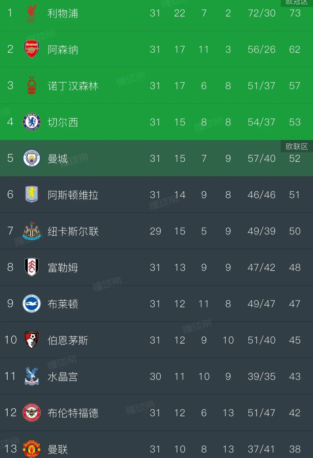 关于曼城豪取胜利，稳居榜首位置的信息
