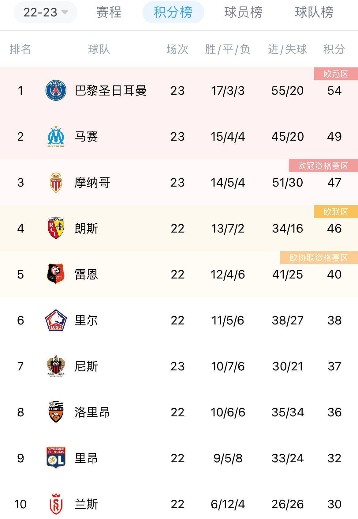 摩纳哥客场大胜，终结连败领跑积分榜的简单介绍