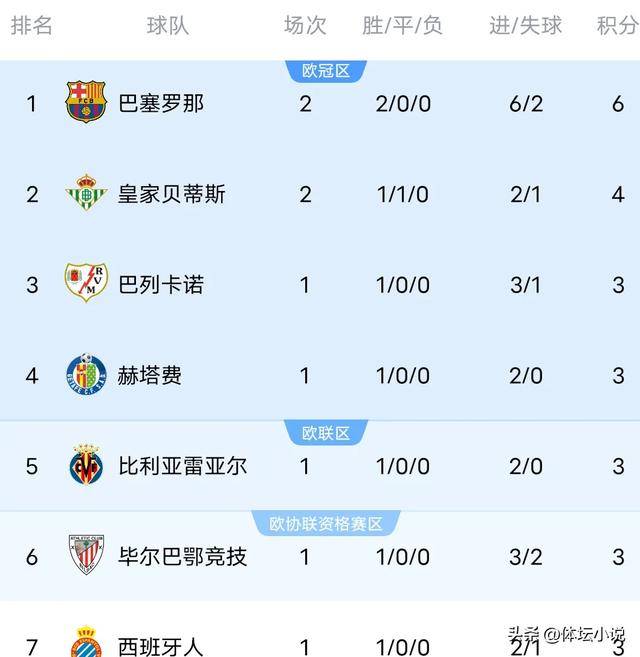 包含莱万特遭遇平局，球队积分略有增加的词条